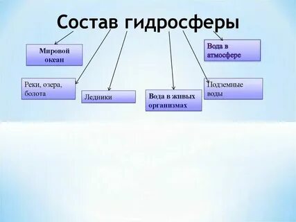 В состав гидросферы входят