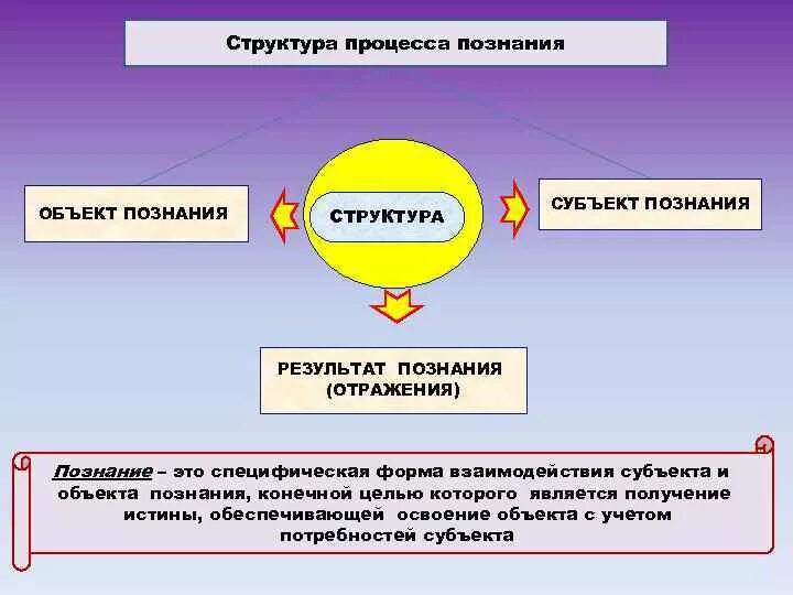 Субъектом познания общества является. Структура процесса познания. Процесс познания. Процесс познания схема. Структура познания объект.