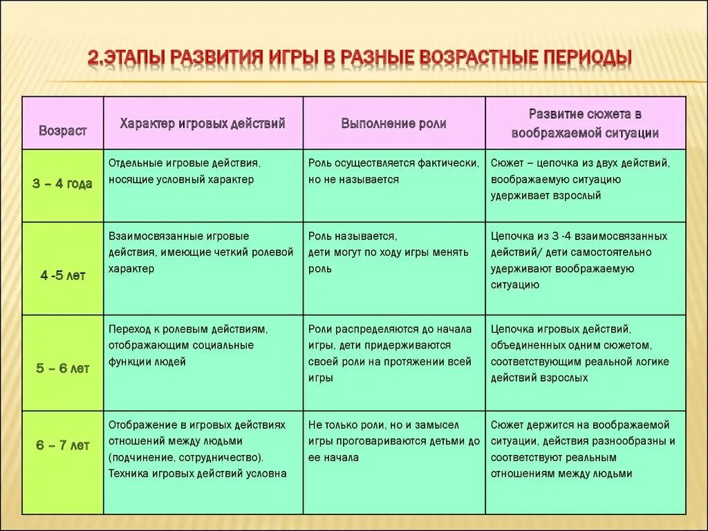 Ведущий Тип деятельности в разные возрастные периоды. Таблица учебная деятельность в разные возрастные периоды. Ведущая деятельность ребенка. Возрастные этапы развития ребенка.