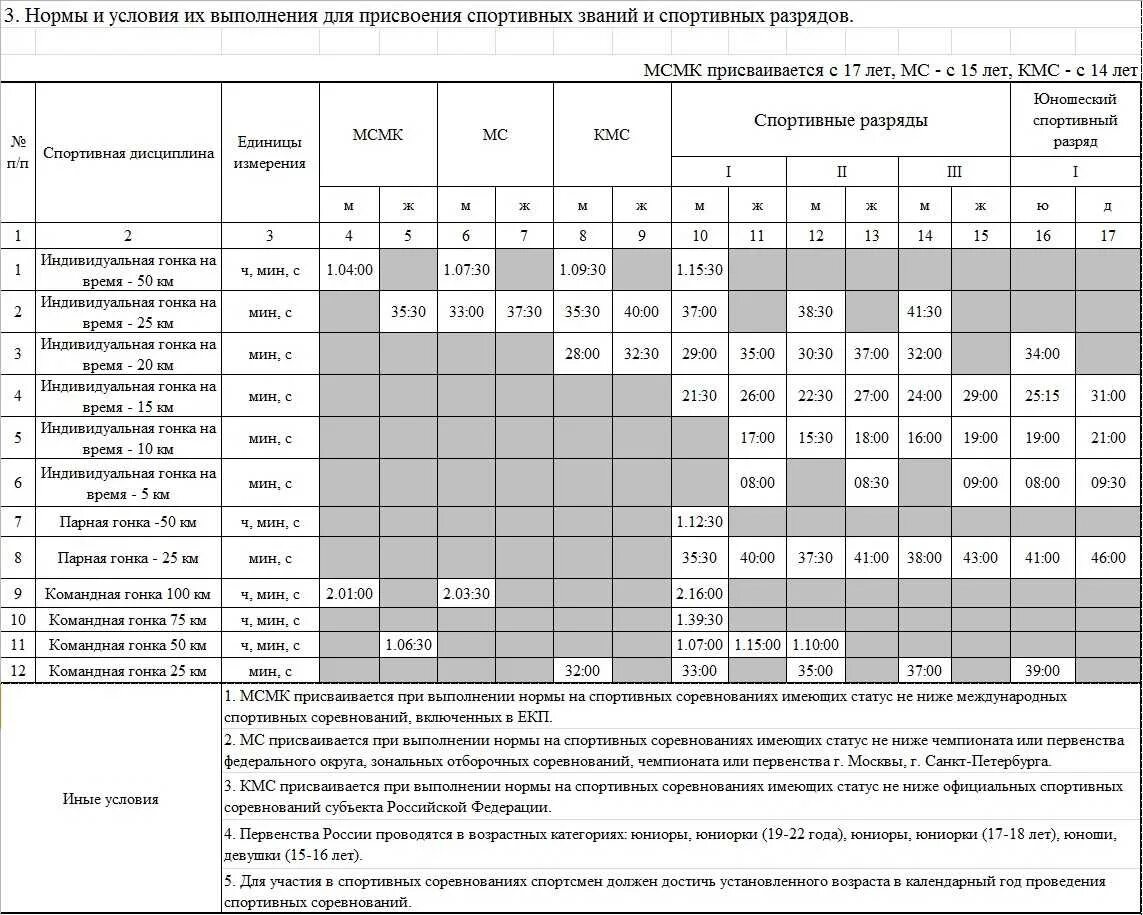 Нормативы по конькобежному спорту для присвоения разряда. Нормативы для присвоения спортивных разрядов. Разрядные нормы и требования Единой спортивной классификации. Нормы условия выполнения для присвоения спортивных разрядов. Рахмат102 рф правила и условия и результаты