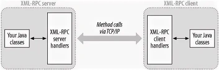 Rpc method. Xmlrpc call method.