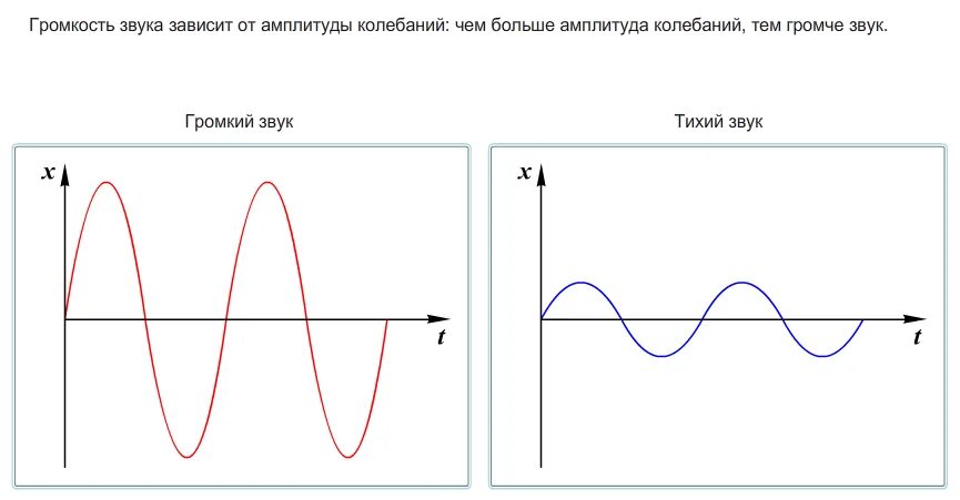 Амплитуда определяет звуковую