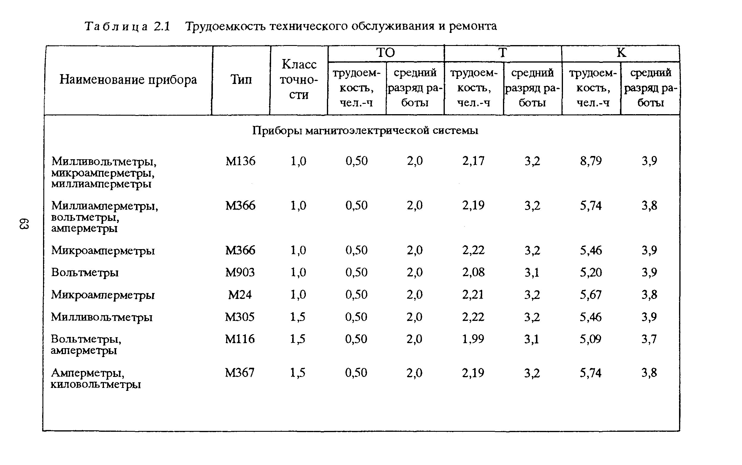 Таблица периодичность проведения ремонта электрооборудования. Типовые нормы времени по техническому обслуживанию токарных станков. Нормы времени на техническое обслуживание военной техники. Периодичность капитальных ремонтов трансформаторных подстанций. Нормативные периодичности продолжительности и трудоемкости ремонта.