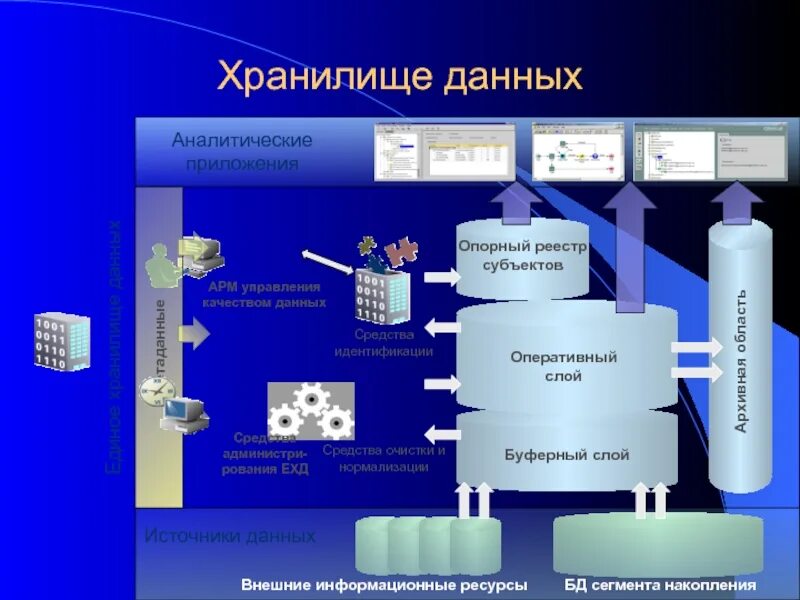 Хранилище данных. Проектирование хранилищ данных. Виртуальное хранилище данных. Модель хранилища данных.