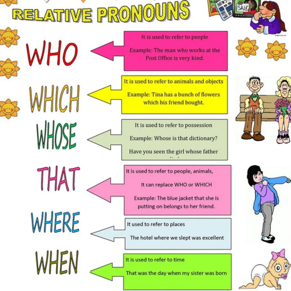 Who have или who has. Relative pronouns. Relative pronouns правило. Relative pronouns в английском языке Worksheets. Местоимения relative pronouns в английском языке.