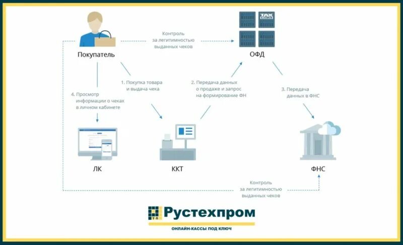Передача данных в фнс. Схема взаимодействия с офд. офд. схема передачи данных в фнс. как происходит передача данных.