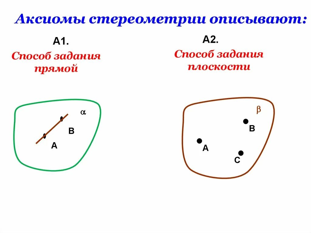 Варианты аксиом. Аксиомы стереометрии способы задания плоскости. Способы задания плоскости Аксиомы. Способы задания плоскости в стереометрии. Способы задания прямой.