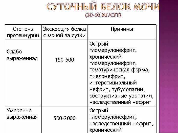 Потеря белка норма. Суточный анализ мочи на белок норма. Суточный белок в моче норма. Суточные моча белок нормы. Суточная экскреция белка с мочой в норме.