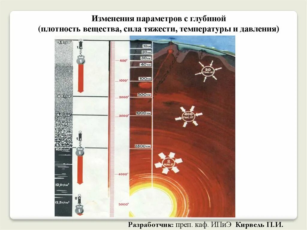 Плотный глубина. Изменение параметров с глубиной. Изменение плотности с глубиной. Изменение параметров с глубиной картинка. Глубина параметр.