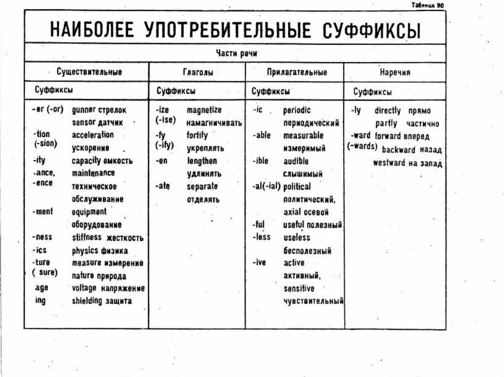 Префикс глагола. Префиксы и суффиксы в английском языке таблица. Суффиксы существительных в английском языке таблица. Приставки и суффиксы прилагательных в английском языке. Суффиксы частей речи в английском языке таблица.