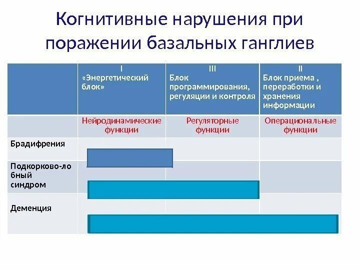 Классификация когнитивных нарушений. Тяжелые когнитивные нарушения. Виды когнитивных расстройств. Нарушения регуляторных когнитивных функций.. Органическое когнитивное расстройство