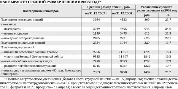 Какая пенсия в свердловской области. Средняя пенсия в 2008 году в России. Размер пенсии в 2008 году в России. Пенсионный Возраст в 2008. Минимальная пенсия в 2008 году.