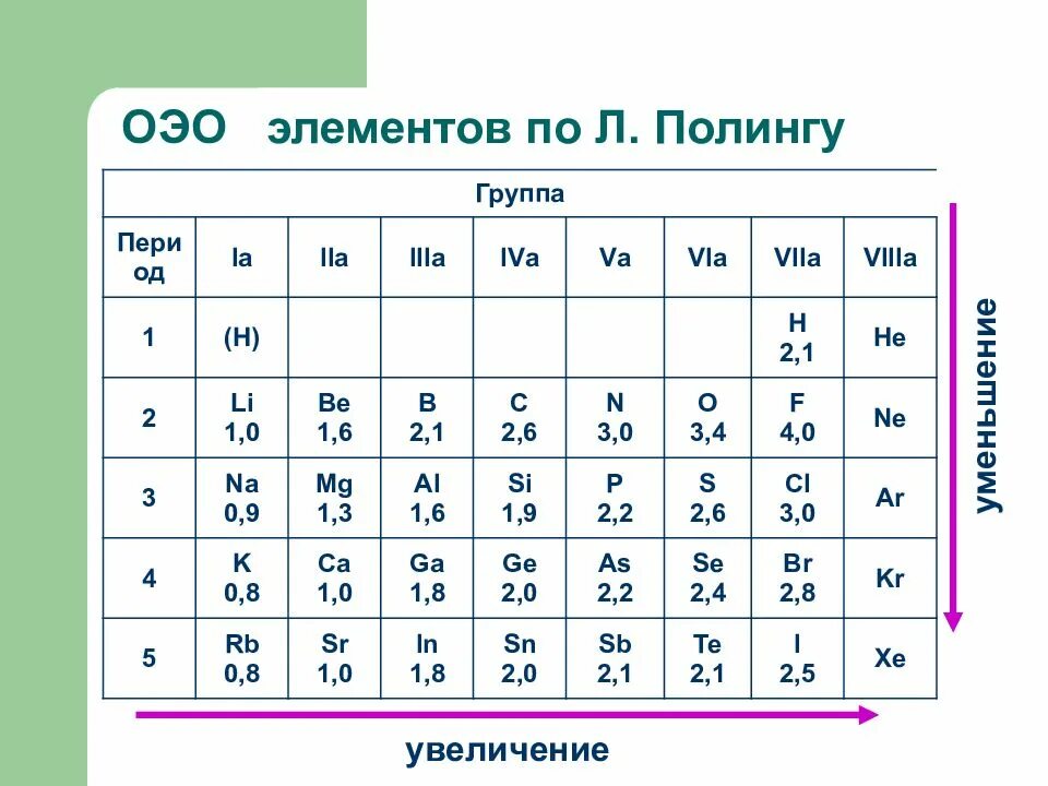 Степень электроотрицательность элементов. Шкала электроотрицательности по Полингу. Таблица Полинга электроотрицательность. Таблица значений электроотрицательности химических элементов. Таблица относительной электроотрицательности.