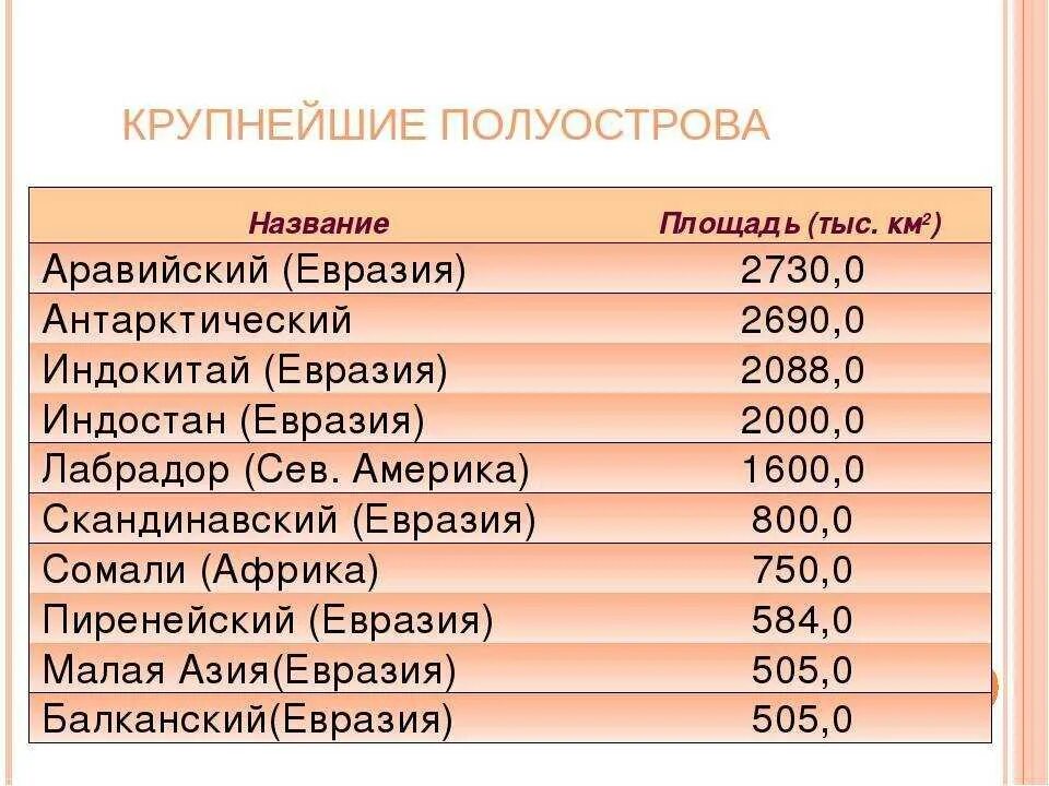 Сколько в евразии. Название полуостровов в мире. Самый крупный полуостров. Самые крупные острова список.