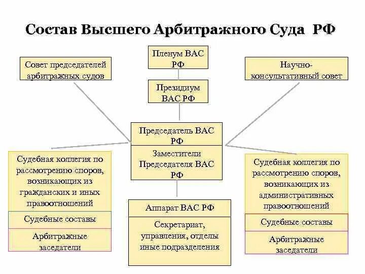 Полномочия верховных коллегий суда рф. Высший арбитражный суд РФ: полномочия, состав, структура.. Схема высший арбитражный суд структура. Полномочия арбитражного суда РФ таблица. Структура суда РФ схема.