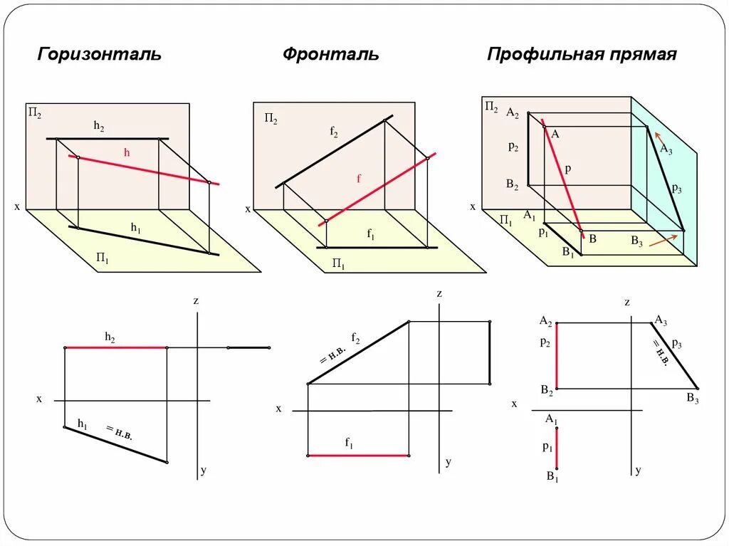 Фронталь горизонталь и профильная прямая. Проекции горизонтали и фронтали. Фронталь и горизонталь Начертательная геометрия. Горизонталь плоскости Начертательная геометрия. Признаки горизонтали