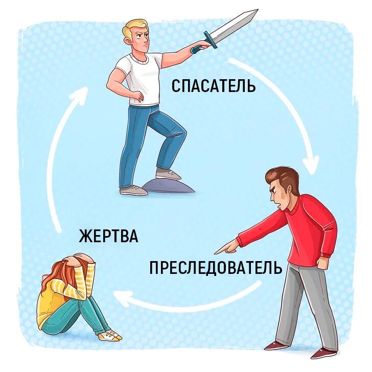 Спасатель абьюзер. Жертва спасатель агрессор треугольник карпмана. психология треугольник карпмана преследователь жертва. роли жертва спасатель преследователь треугольник. жертва спасатель преследователь треугольник эрик берн.