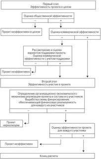 Оценка эффективности коммерческих проектов