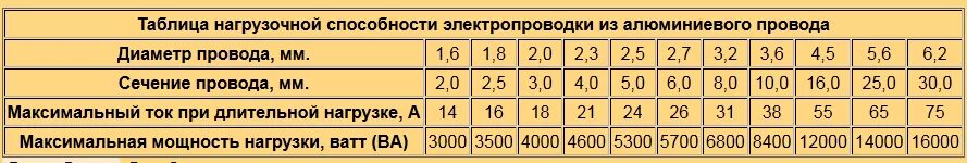 Сечение провода 1мм2. Провод 2.5 квадрата толщина жилы. Сечение провода 2 квадрата. Диаметр сечения медной жилы кабеля 2.5. Сечение кабеля по диаметру 2 жилы.