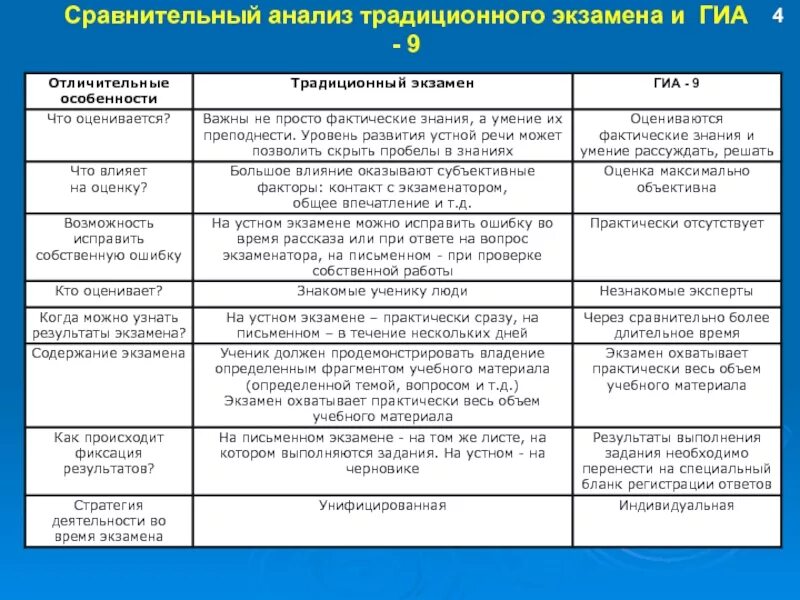 Сравнительный анализ. Сравнение ЕГЭ И классические экзамены. Минусы ЕГЭ. Плюсы и минусы устных и письменных экзаменов. Сравнительный анализ книги