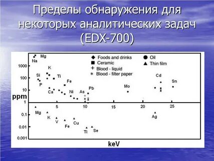 Предел обнаружения