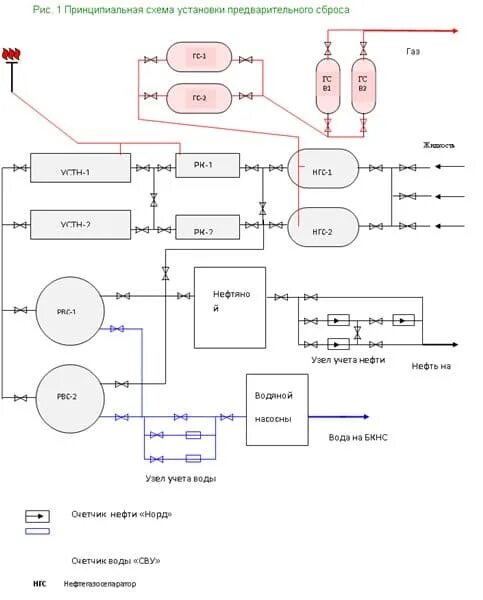Учет сброса воды. Принципиальная схема ДНС С УПСВ. Технологическая схема дожимной насосной станции. Схема ДНС дожимная насосная станция. Технологическая схема ДНС-3 С УПСВ.