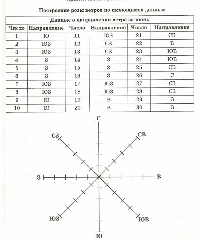 Составить график ветра. Таблица для построения розы ветров 6 класс география. роза ветров таблица по географии 6 класс. роза ветров география 6 класс таблица. график роза ветров география 6 класс.
