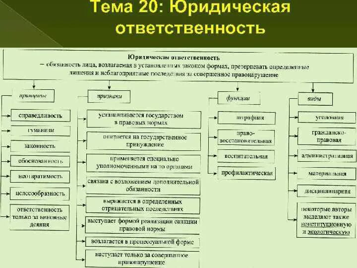 Назовите основные юридические ответственности. Основания юридической ответственности таблица ТГП. Юридическая ответственность классификация ТГП. Юридическая ответственность схема. Основания юридической ответственности ТГП.