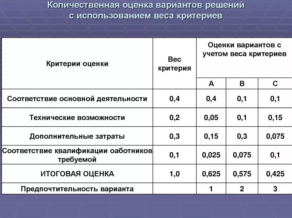 Количественная оценка управленческих решений. Критерии оценки вариантов. Критерии оценки решений. Критерии оценки вариантов решения. Варианта простые в использовании