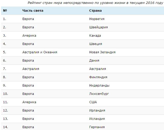 Рейтинг стран по уровню жизни 2021 таблица. Список стрвнпо уровню жизни.