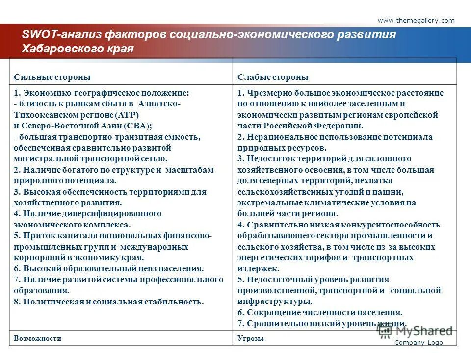 Социально экономические факторы в анализе. СВОТ анализ Хабаровского края. Азиатско-Тихоокеанский регион сильные и слабые стороны. SWOT анализ дальнего Востока. Слабые стороны регионов.