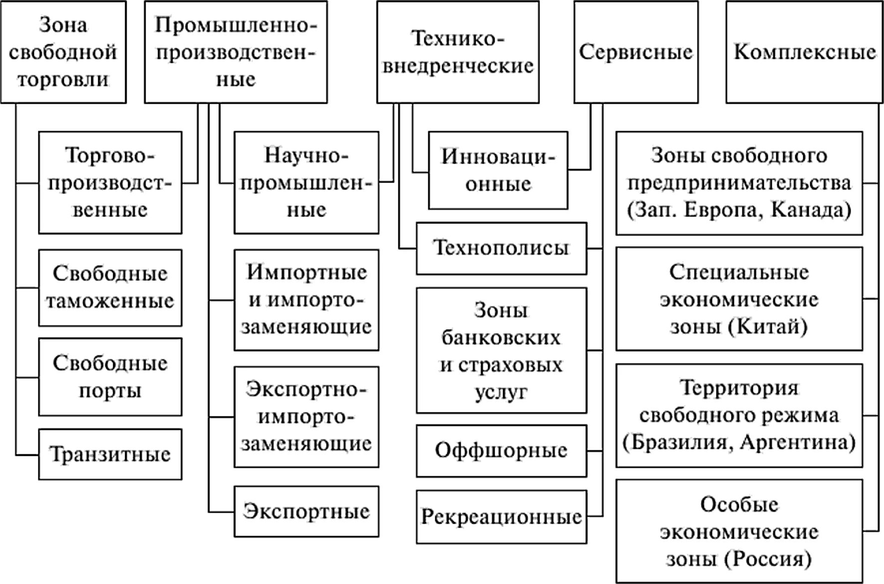 Зоны свободной экономики. Классификация особых экономических зон. Функциональные типы ОЭЗ схема. Классификация СЭЗ. Классификация свободных экономических зон.