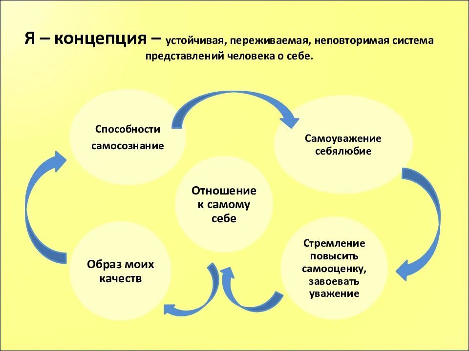 Иметь составляющие. Я концепция. Составляющие я концепции. Я-концепция личности. Я-концепция это в психологии.