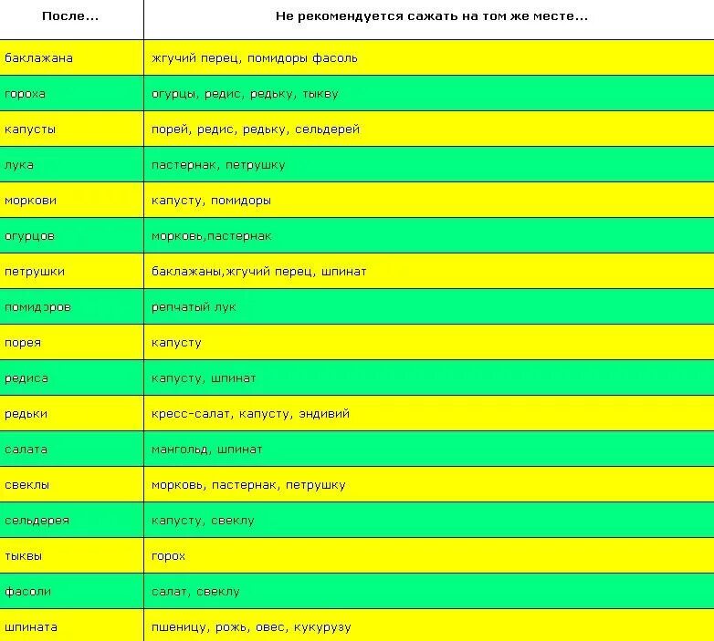 После чего сажать баклажаны на следующий год. Что садить после томатов на следующий год. После чего садить помидоры. После чего нельзя сажать томаты. После каких культур можно сажать томаты.