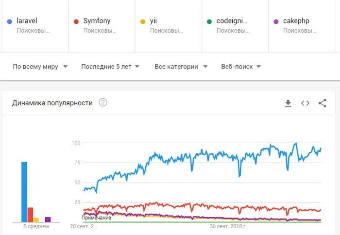 График популярности usb. Cms юридическая фирма. График популярности. График популярности браузеров. Stepn график популярности.