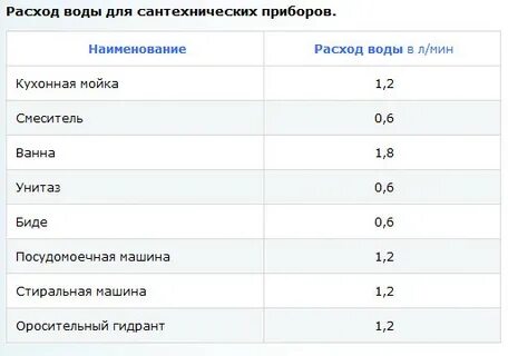 Средний расход л час