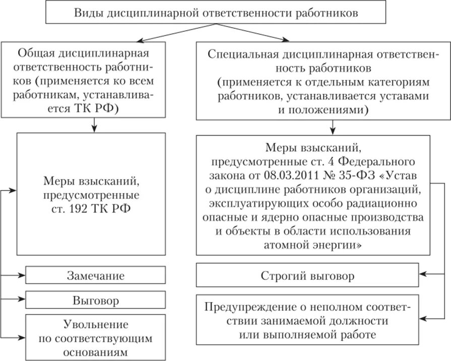 Схема видов дисциплинарной ответственности. Виды дисциплинарной ответственности таблица. Составить схему видов дисциплинарной ответственности.. Основания ответственности дисциплинарная таблица.