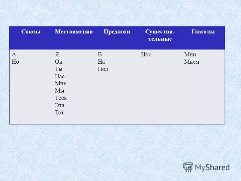 Предлоги местоимения Союзы. Союзы предлоги частицы местоимения. Предлоги Союзы местоимения таблица. Местоимения частицы предлоги Союзы таблица. Предлоги и союзы 7 класс упражнения