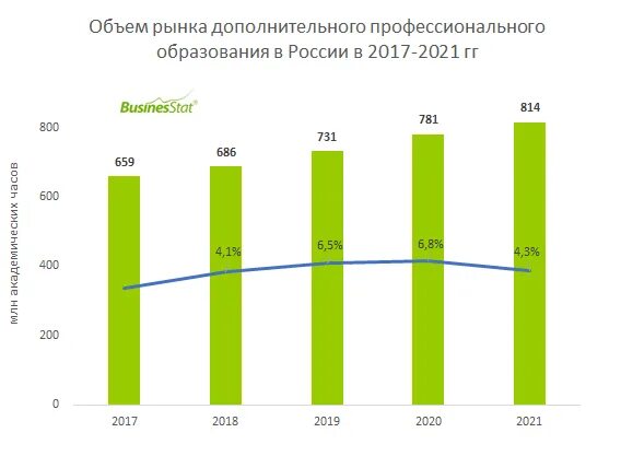 Объем рынка дополнительного образования в России. Объем рынка образования в России. Рынок дополнительного образования в России. Объем рынка дополнительного профессионального образования в России.