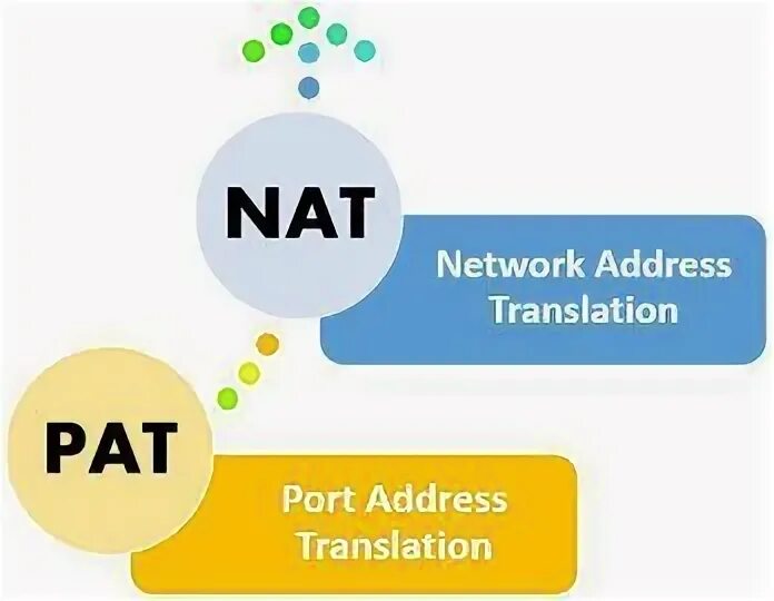 Pat Nat. Port address translation (Pat). Nat картинка. Сравнение Nat и Pat.