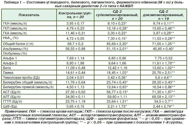 Ггтп анализ что это значит. Алт алат норма. Печеночные показатели биохимического анализа крови гамма-ГТ. Показатели мочевой кислоты в крови норма. Показатели мочевой кислоты в крови норма у мужчин после 50 лет.