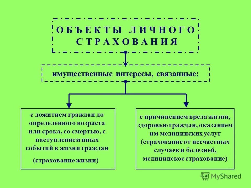 страховой интерес страховщика и страхователя. имущественный и страховой интерес. определение имущественного интереса. имущественное страхование это страхование. страхование жизни объект страхования.