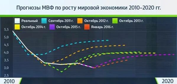 Перспективы мирового рынка