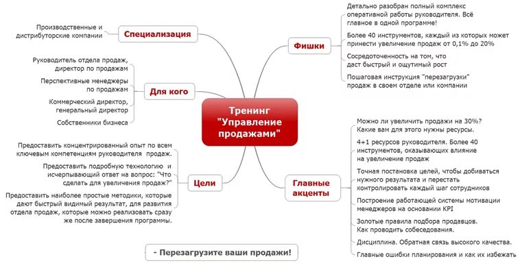 Код руководителя отдела продаж. Тренинг для руководителей отдела продаж. тренинг план для отдела продаж. цель руководителя отдела продаж. цели на год для руководителя отдела.