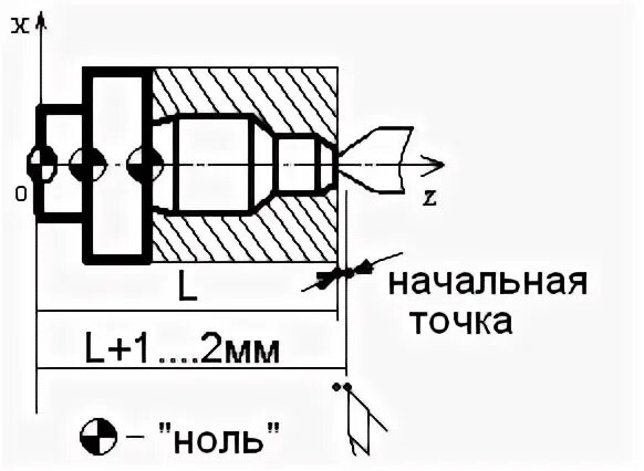 Начальная точка