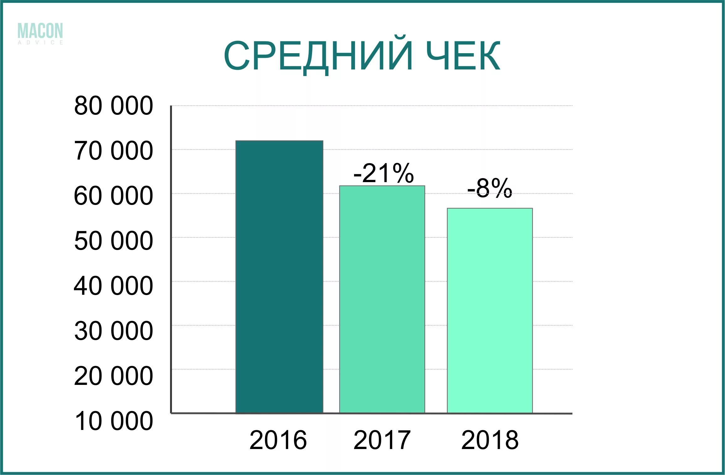 Значение среднего чека. Значение среднего чека