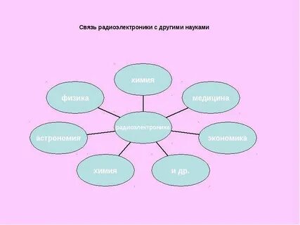 Связь гис с другими науками