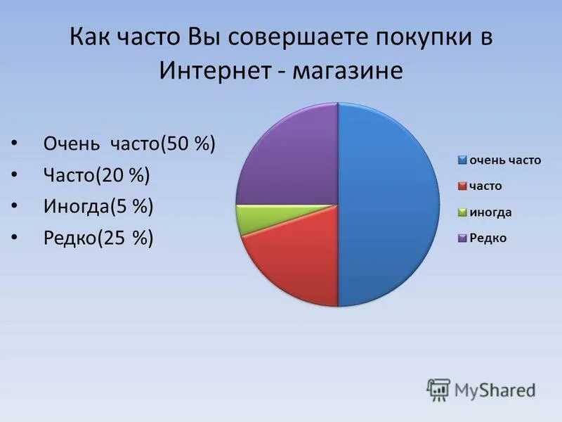 Пользователи совершающие покупку. Как часто вы. Как вы чаще совершаете покупки. Как часто вы в ресурсе. Как часто ваша семья делает покупки в течение недели.