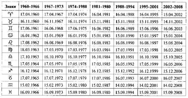 Какой по гороскопу 1967. Лунные узлы в знаках зодиака по годам таблица. Черная Луна в знаках зодиака по годам таблица. Черная Луна в знаках зодиака. Белая Луна в знаках по годам.