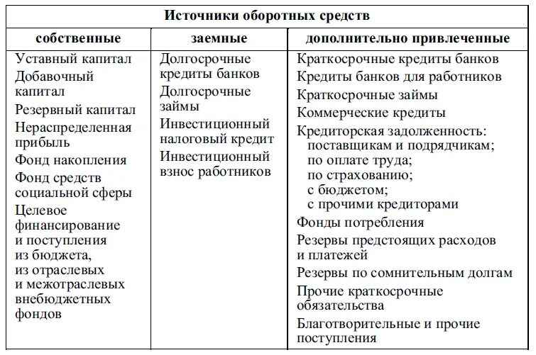 Заемные источники организации. Источники заемных средств предприятия. Источники формирования оборотных средств предприятия таблица. Собственные и заемные оборотные средства. Источники собственных средств источники заемных средств.